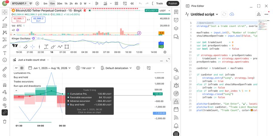 TradingView with the Pine Editor open beside a chart and the Strategy Tester listing trades.
